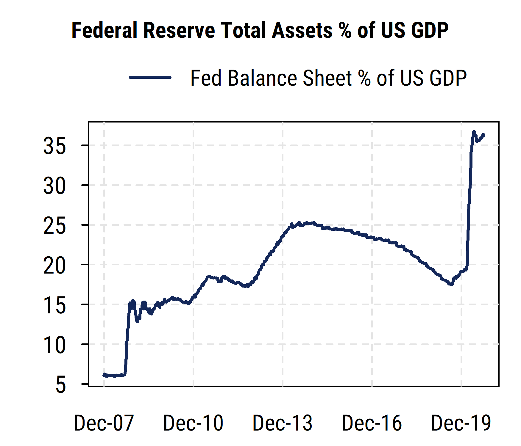 Fed Balance Sheet Pct of GDP